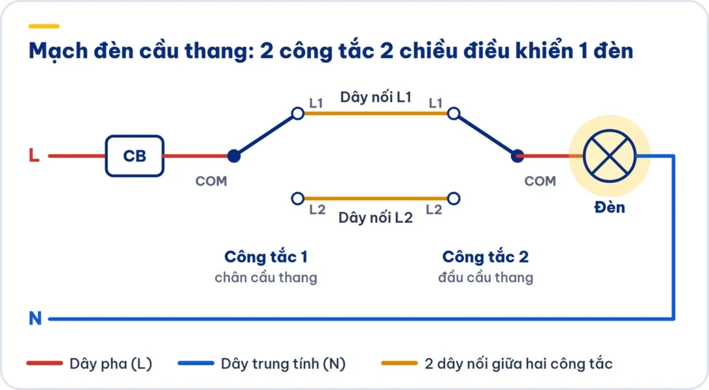 Sơ đồ mạch điện cầu thang 2 công tắc 2 chiều điều khiển 1 đèn