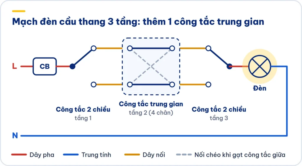 Sơ đồ mạch điện cầu thang 3 tầng dùng công tắc trung gian