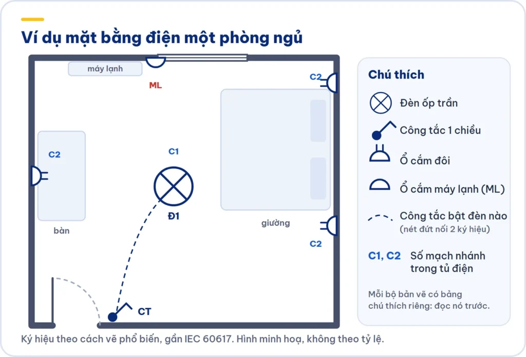 Ví dụ bản vẽ mặt bằng điện phòng ngủ với ký hiệu đèn, công tắc, ổ cắm