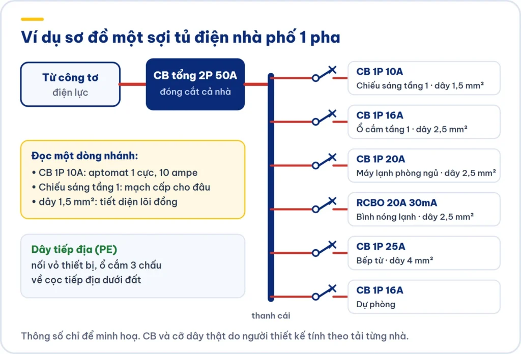 Ví dụ sơ đồ một sợi tủ điện nhà phố 1 pha với aptomat tổng và các mạch nhánh